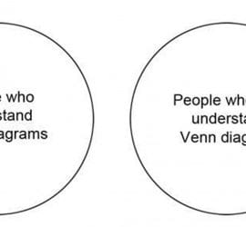 12 Venn Diagrams that Show the Intellectual Inconsistency of the Left
