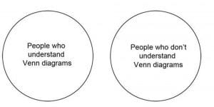 12 Venn Diagrams that Show the Intellectual Inconsistency of the Left