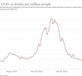 Despite ‘Delta’ Alarmism, US COVID Deaths Are at Lowest Level Since March 2020