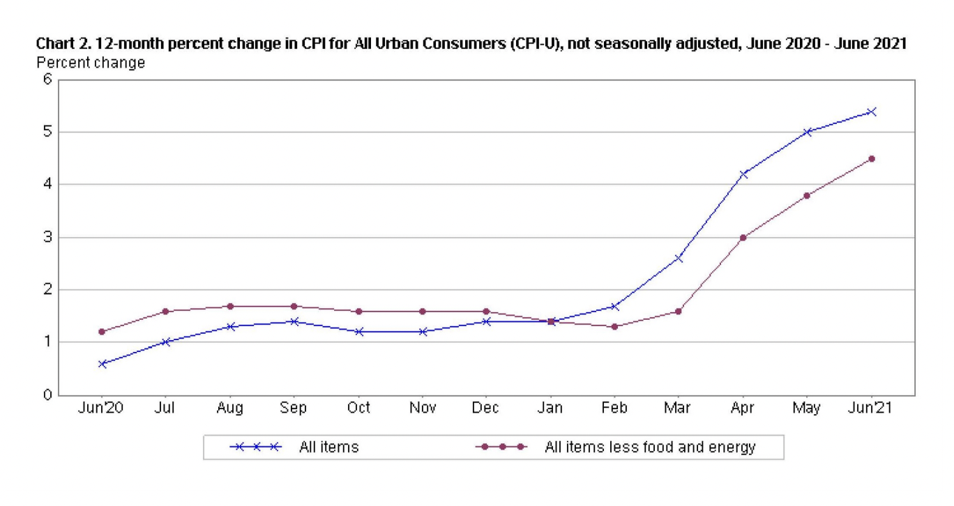 Inflation Just Hit a 13-Year High. Here’s Why You Should Care